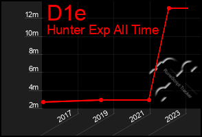 Total Graph of D1e