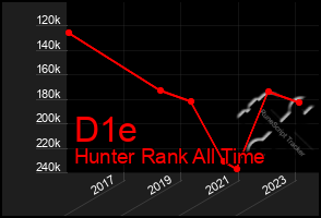 Total Graph of D1e