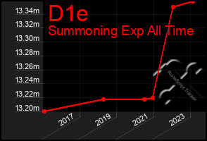 Total Graph of D1e