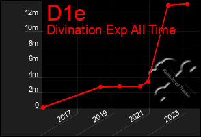 Total Graph of D1e