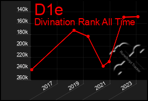 Total Graph of D1e