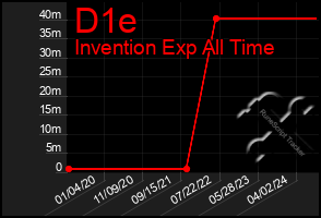 Total Graph of D1e