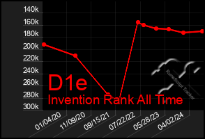 Total Graph of D1e