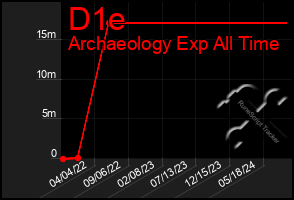 Total Graph of D1e