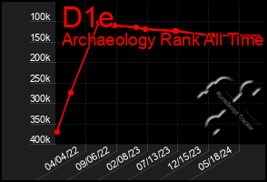 Total Graph of D1e