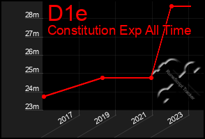 Total Graph of D1e