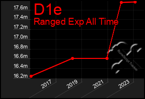 Total Graph of D1e