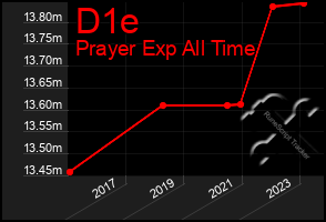 Total Graph of D1e