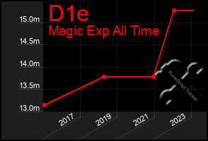 Total Graph of D1e