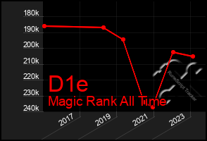 Total Graph of D1e