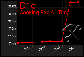 Total Graph of D1e