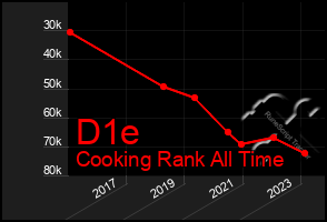 Total Graph of D1e