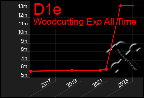 Total Graph of D1e