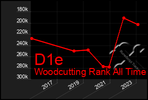 Total Graph of D1e