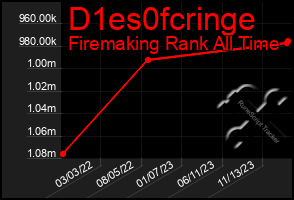 Total Graph of D1es0fcringe