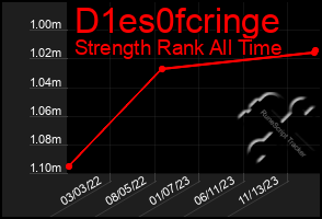 Total Graph of D1es0fcringe