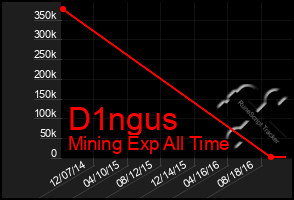 Total Graph of D1ngus
