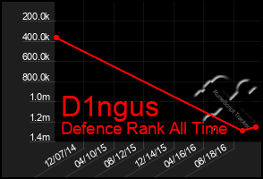 Total Graph of D1ngus
