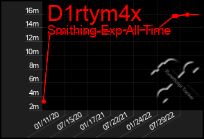 Total Graph of D1rtym4x