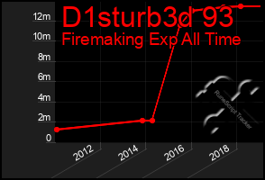 Total Graph of D1sturb3d 93