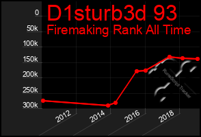 Total Graph of D1sturb3d 93