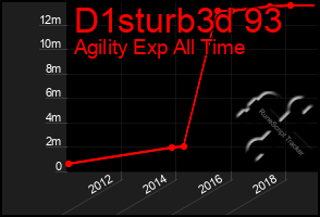 Total Graph of D1sturb3d 93