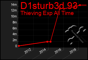 Total Graph of D1sturb3d 93