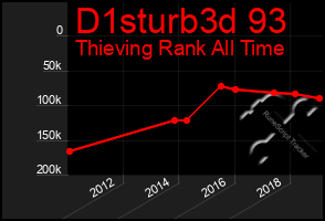 Total Graph of D1sturb3d 93