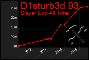 Total Graph of D1sturb3d 93