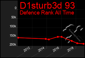 Total Graph of D1sturb3d 93