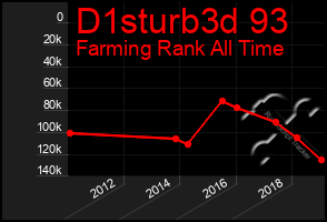 Total Graph of D1sturb3d 93