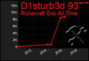 Total Graph of D1sturb3d 93