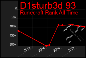 Total Graph of D1sturb3d 93