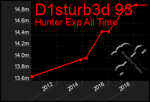 Total Graph of D1sturb3d 93