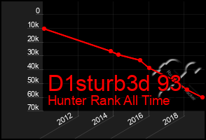 Total Graph of D1sturb3d 93