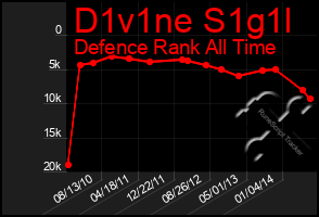 Total Graph of D1v1ne S1g1l