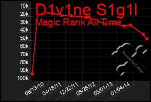 Total Graph of D1v1ne S1g1l