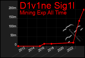 Total Graph of D1v1ne Sig1l