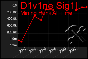 Total Graph of D1v1ne Sig1l