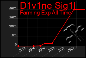 Total Graph of D1v1ne Sig1l