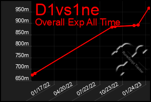 Total Graph of D1vs1ne