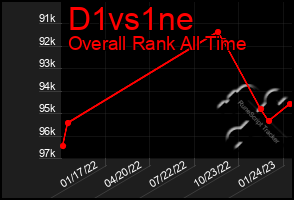 Total Graph of D1vs1ne