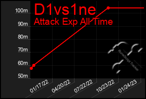 Total Graph of D1vs1ne