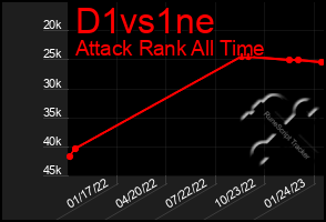 Total Graph of D1vs1ne