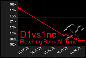 Total Graph of D1vs1ne