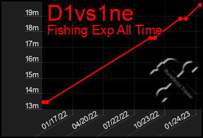 Total Graph of D1vs1ne