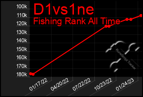 Total Graph of D1vs1ne