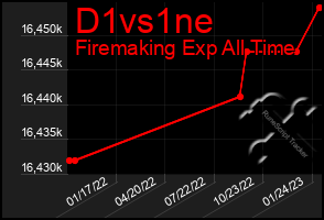 Total Graph of D1vs1ne