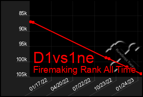 Total Graph of D1vs1ne