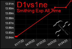 Total Graph of D1vs1ne